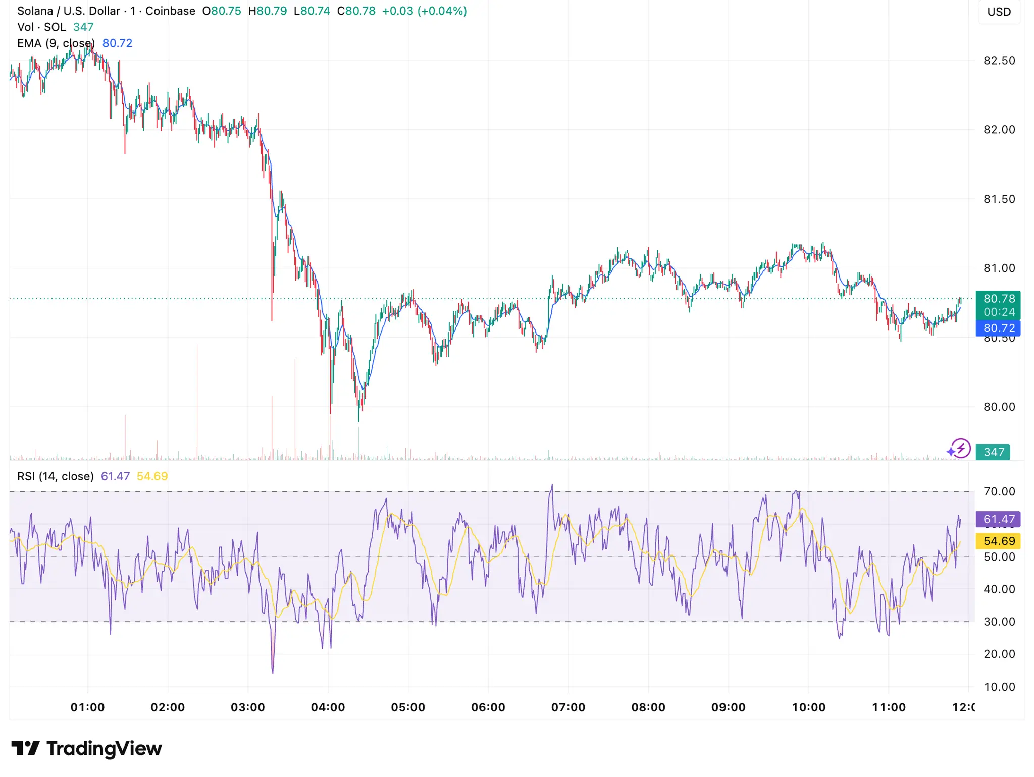 Solana Price Outlook: Bulls Risk Dip Below $80 As US-Iran Tensions Trigger Selling