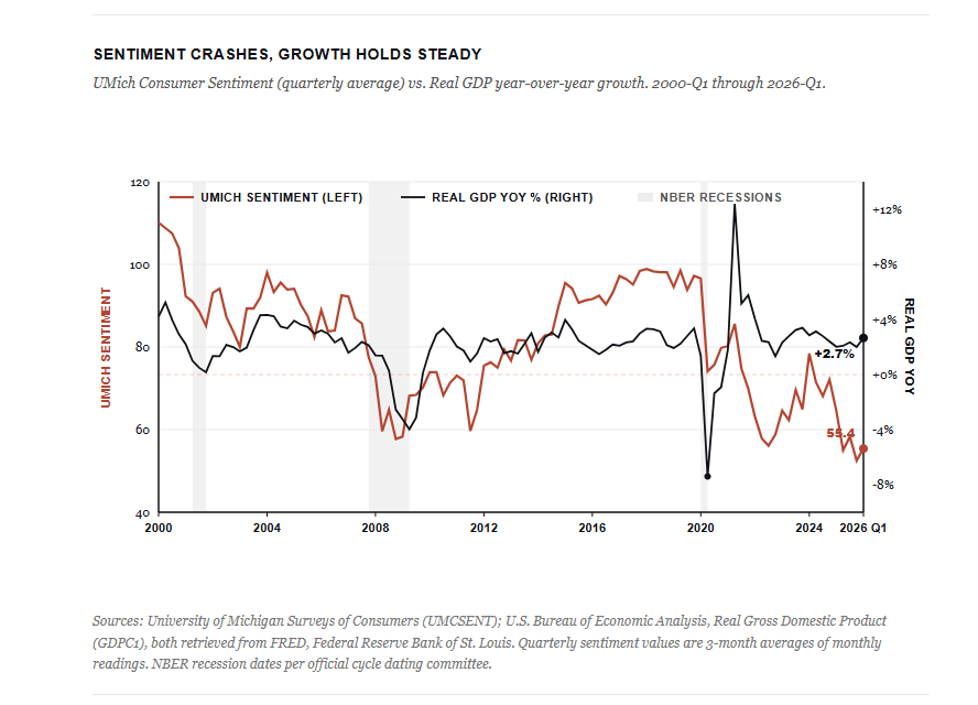 Sentiment vs GDP