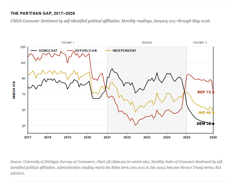 The partisan gap between sentiment participants