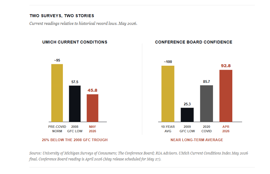 Two sentiment surveys, two results
