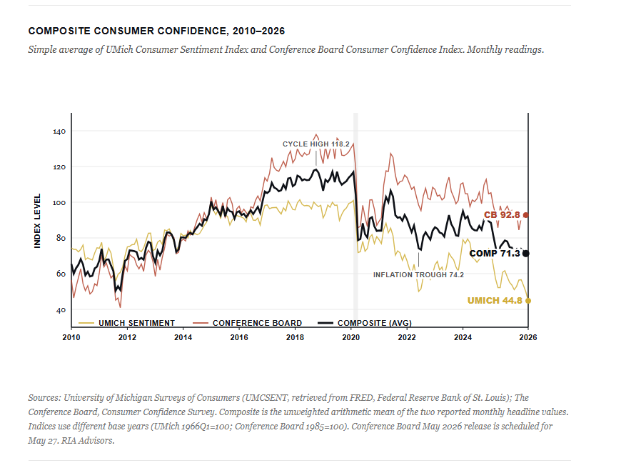 Consumer sentiment composite index