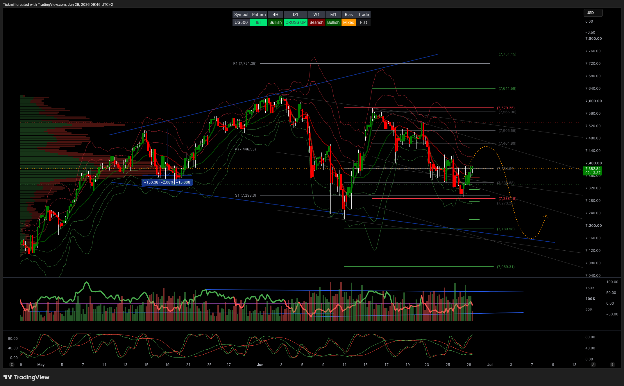 Daily Market Outlook - Monday, June 29