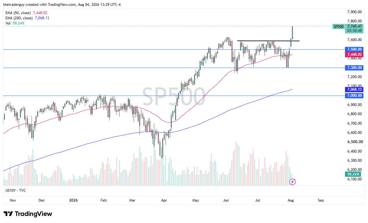 S&P 500 Signal 05/08: Momentum Breakout Extends S&P 500 Signal 05/08: Momentum Breakout Extends