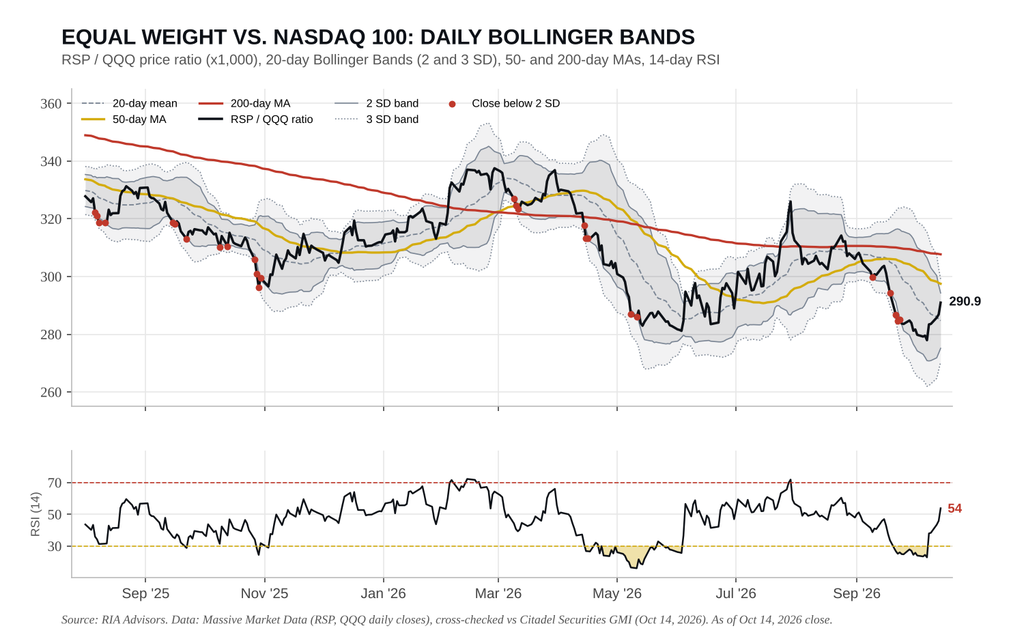 Market Equal Weight Index