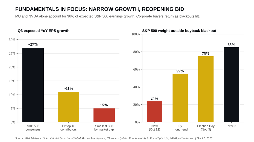 Q3 earnings in focus for stocks