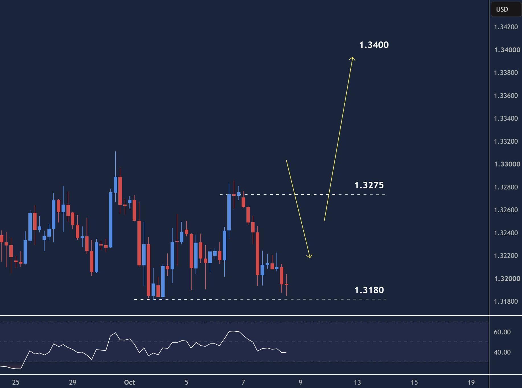 GBPUSD intraday chart displaying price trends and key support and resistance levels.