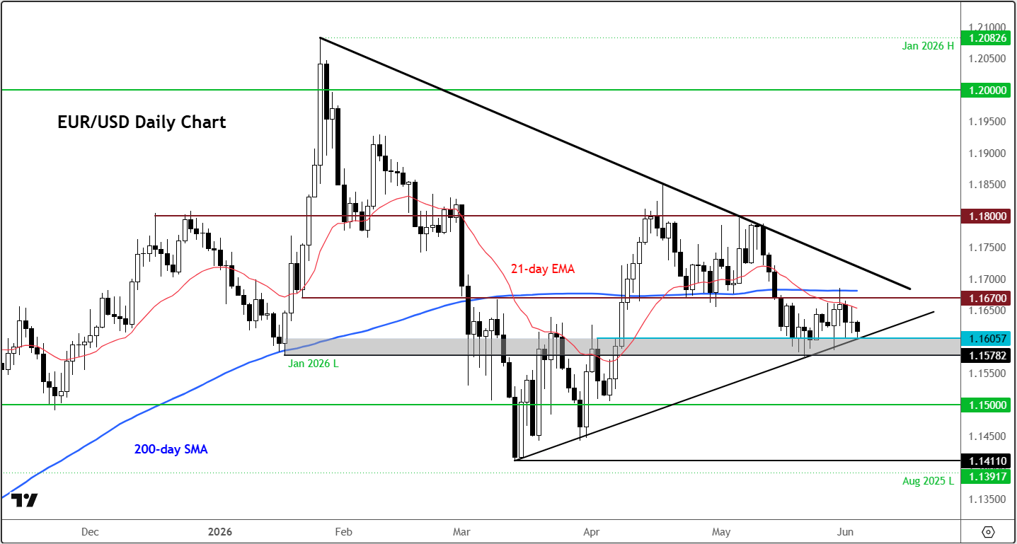 Dollar Strengthens Amid Rebounding Oil And Stronger US Data