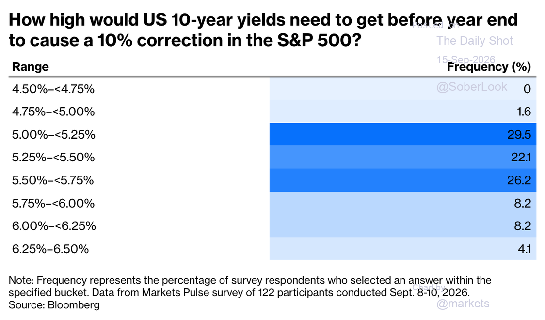 How high would US 10-year yields need to get before year end to cause a 10% correction in the S&P 500?