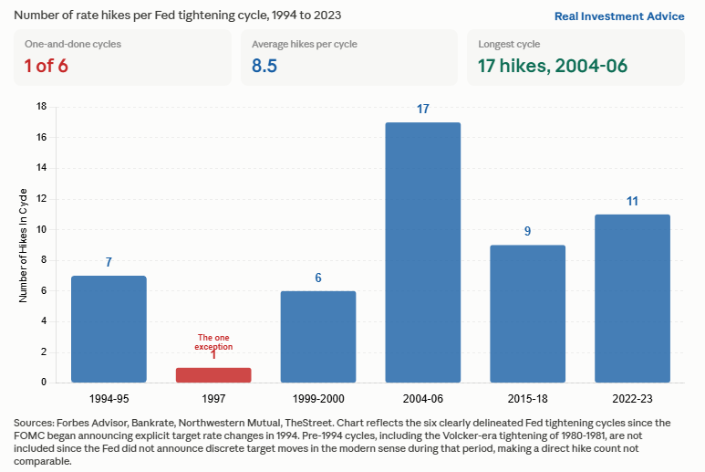 prior rate hike cycles