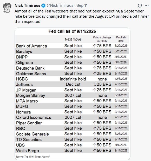 fed rate hikes projections