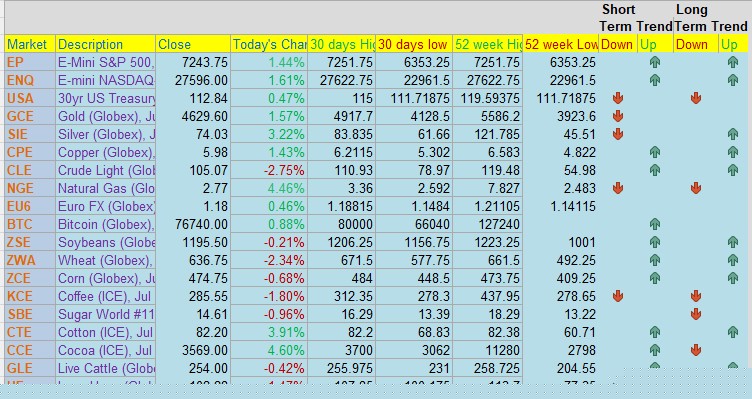 Cannon Trading daily levels Table 2 — commodities, FX, and rates support and resistance