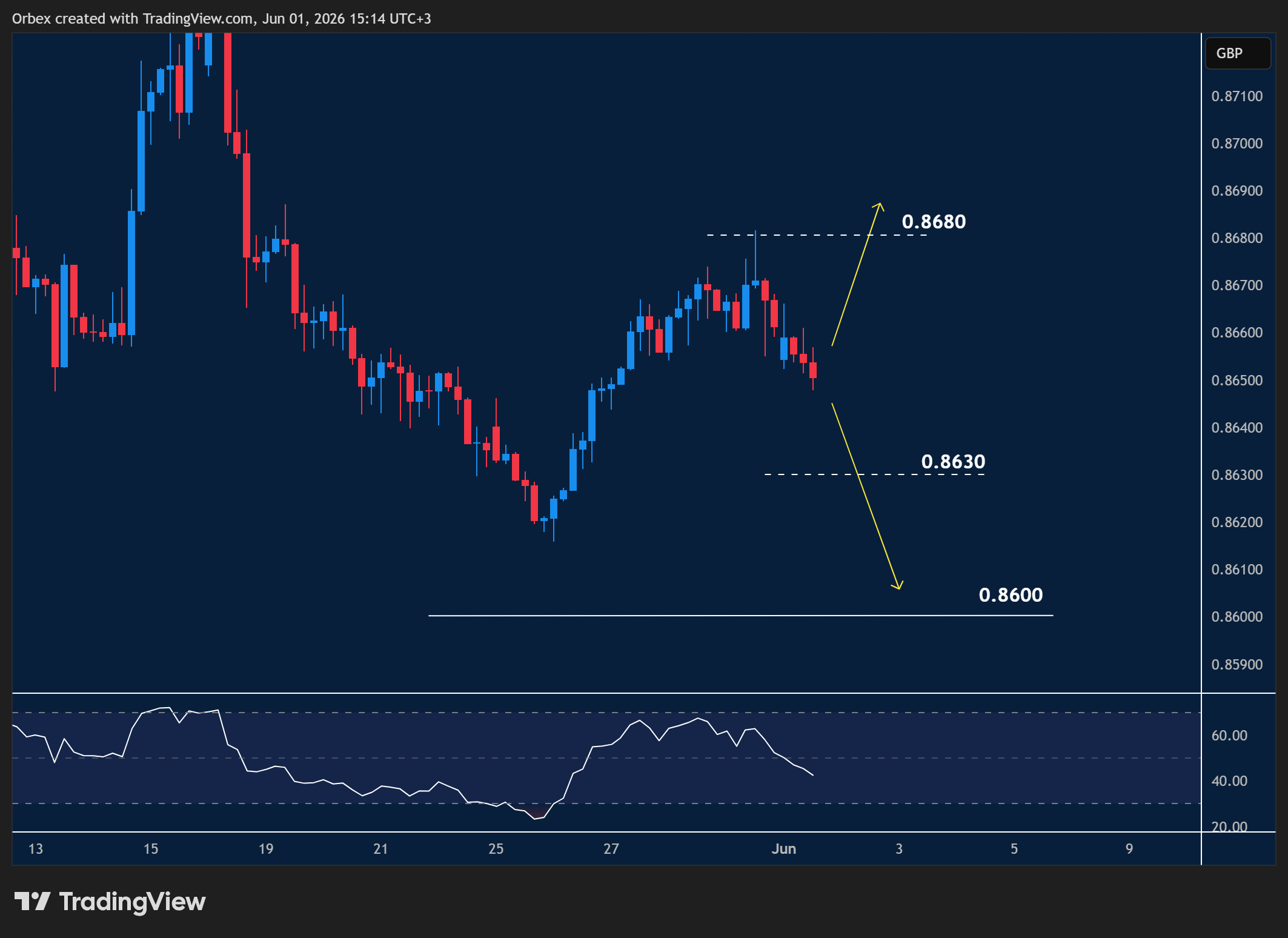 EURGBP intraday chart displaying price trends and key support and resistance levels.
