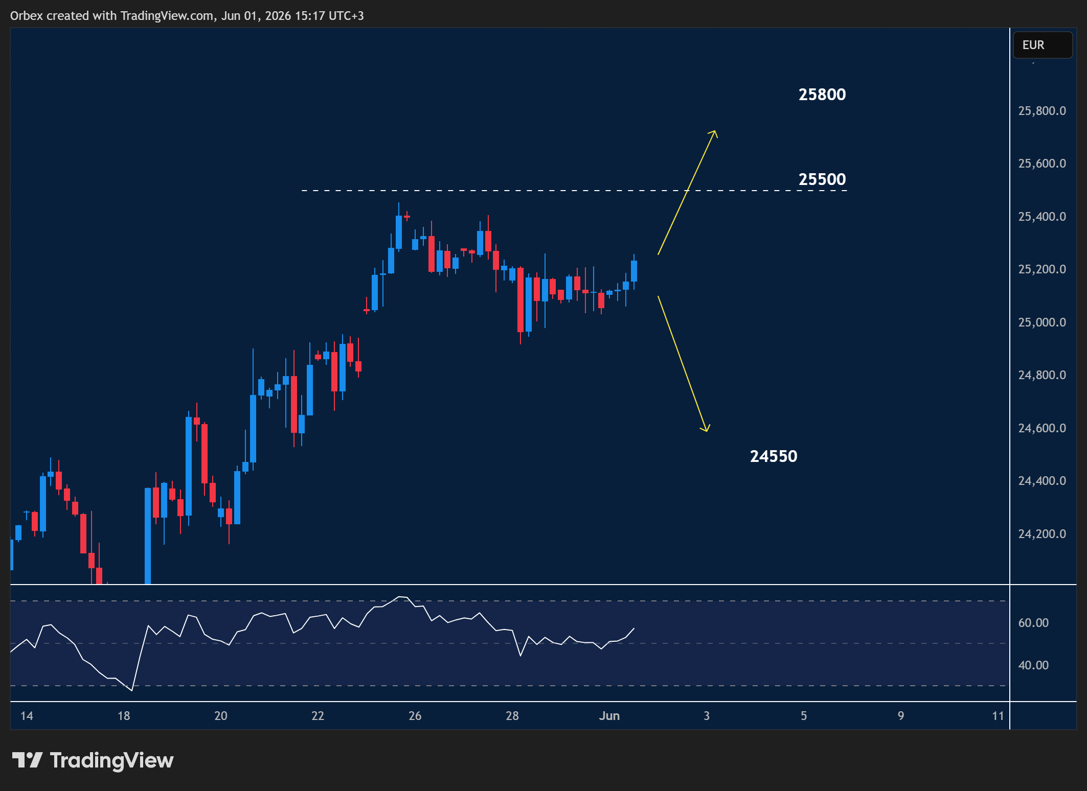 DAX 40 intraday chart displaying price trends and key support and resistance levels.
