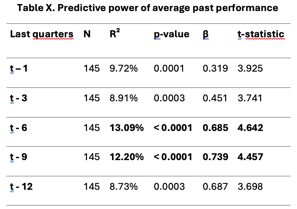 Predictive power of average past performance