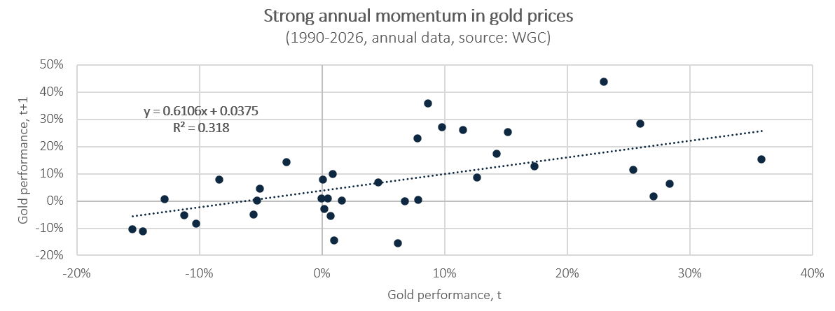 Strong Annual Momentum in Gold Prices