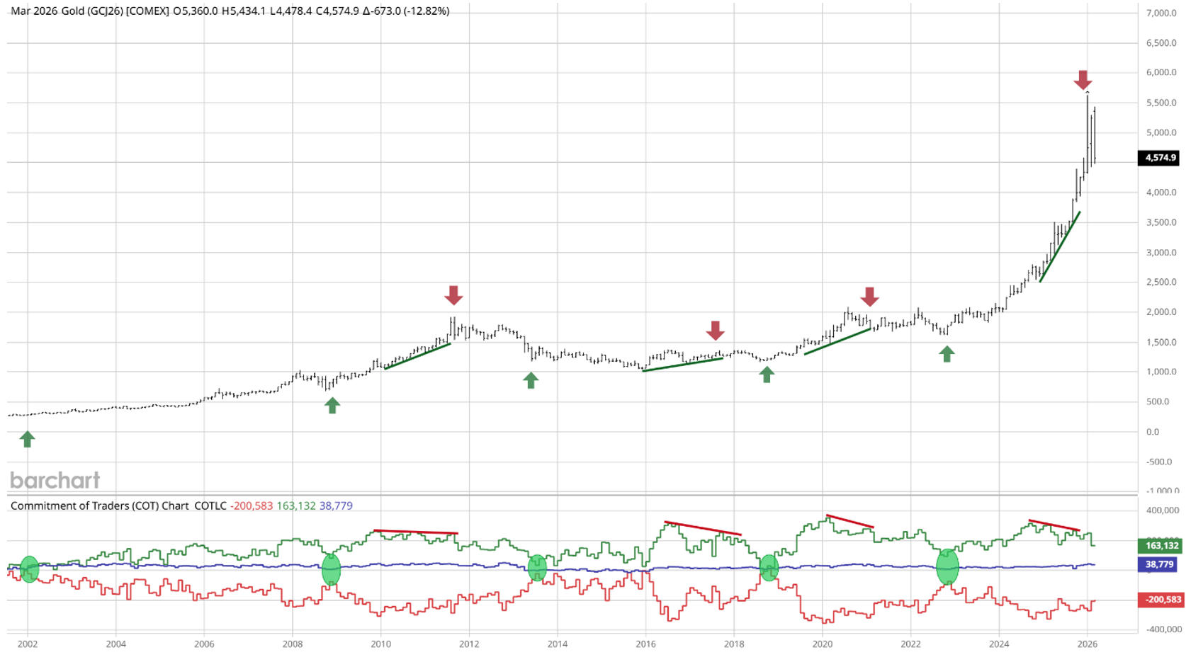 Open Position in Gold
