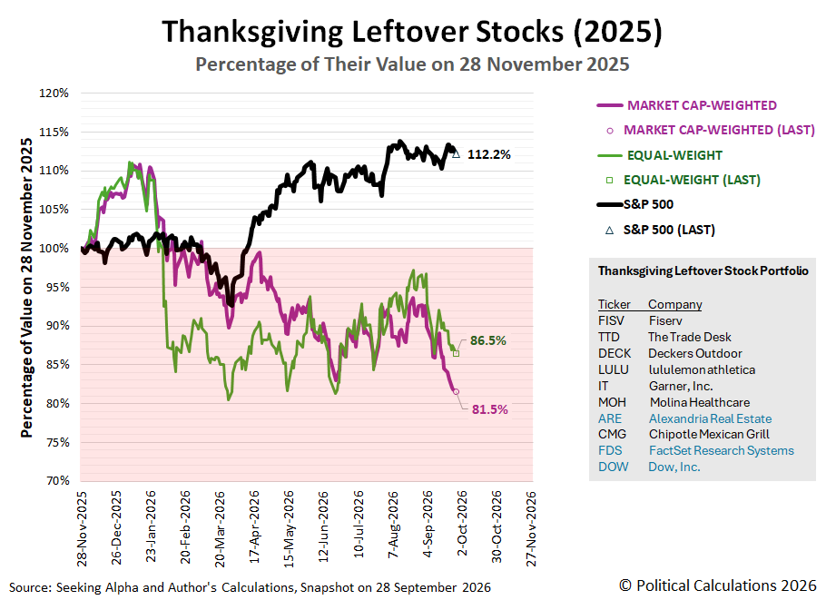 Thanksgiving Leftover Stocks (2025), Percentage of Their Value on 28 November 2025, Snapshot on 28 September 2026