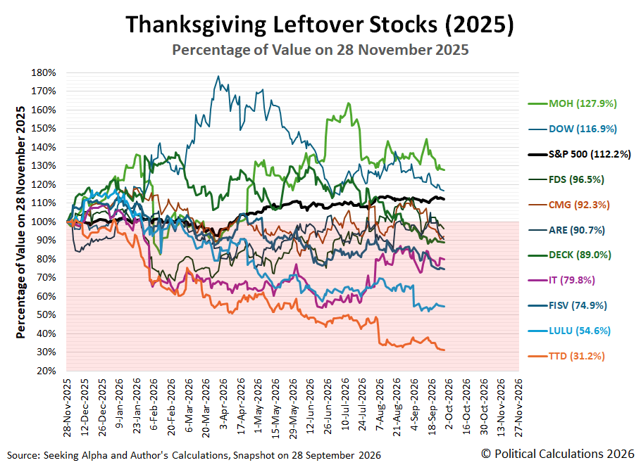 Ten Thanksgiving Leftover Stocks (2025), Percentage of Their Value on 28 November 2025, Snapshot on 28 September 2026