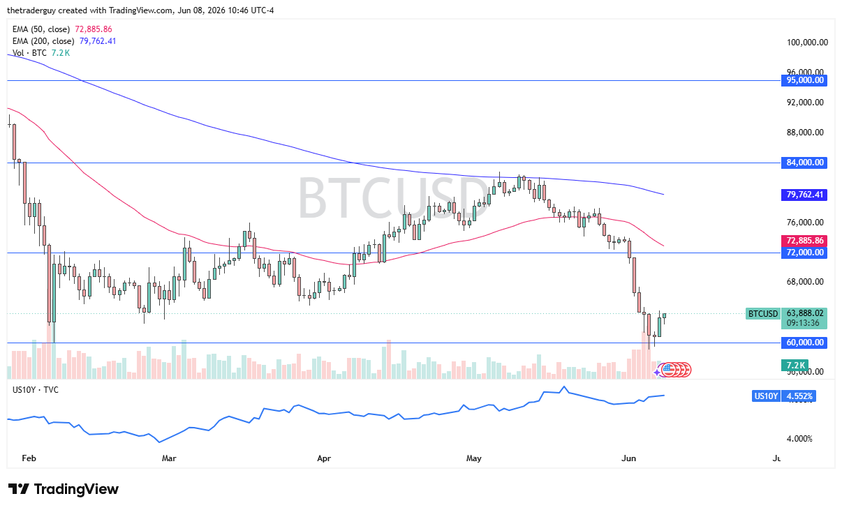 BTC/USD Forecast Today 09/06: BTC Builds Base (Chart)
