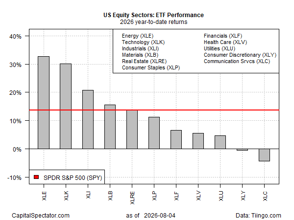 Tech Roars Back As Energy Falters In A Sudden Market Power Shift