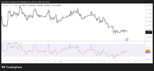 ETH/USD 4H Chart