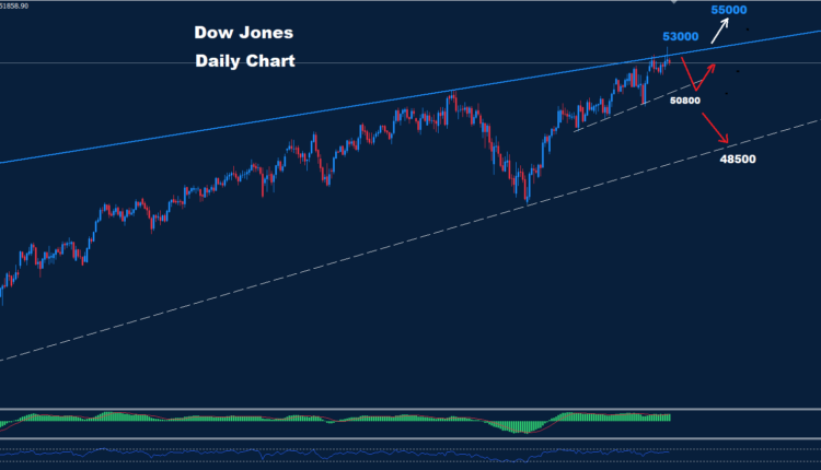 Technical Analysis: Dow Jones – Wednesday, July 1
