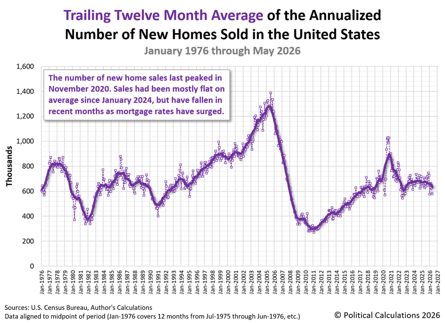 Trailing Twelve Month Average of the Annualized Number of New Homes Sold in the U.S., January 1976 - May 2026 Trailing Twelve Month Average of the Annualized Number of New Homes Sold in the U.S., January 1976 - May 2026
