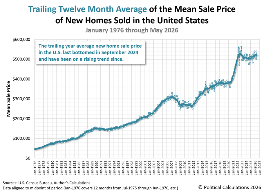 Trailing Twelve Month Average of the Mean Sale Price of New Homes Sold in the U.S., January 1976 - May 2026 Trailing Twelve Month Average of the Mean Sale Price of New Homes Sold in the U.S., January 1976 - May 2026