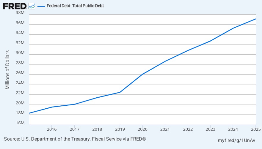 FRED CHART - Federal Debt - Total Public Debt 1/1/2015 to 1/1/2025