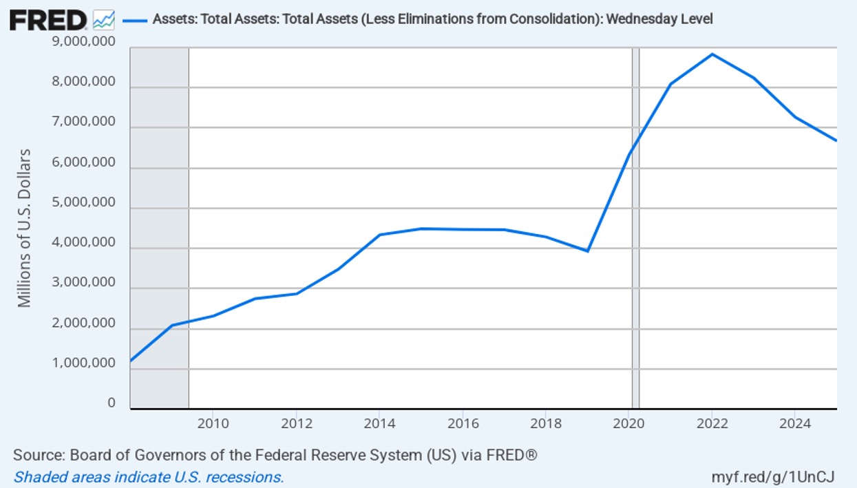 FRED CHART - Assets - Total Assets - Total Assets - Less Eliminations from Consolidation - Wednesday Level