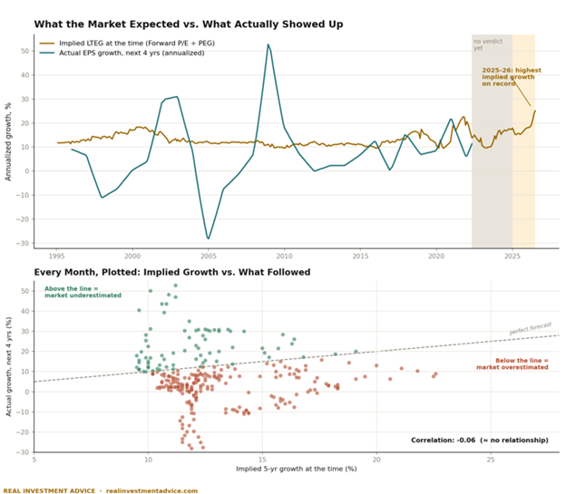 implied long term growth forecasts