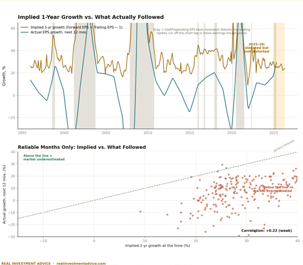 implied one year earnings growth