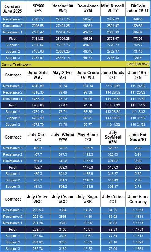 Cannon Trading daily levels table 1 — equity, energy, bonds, metals, grains, and softs futures