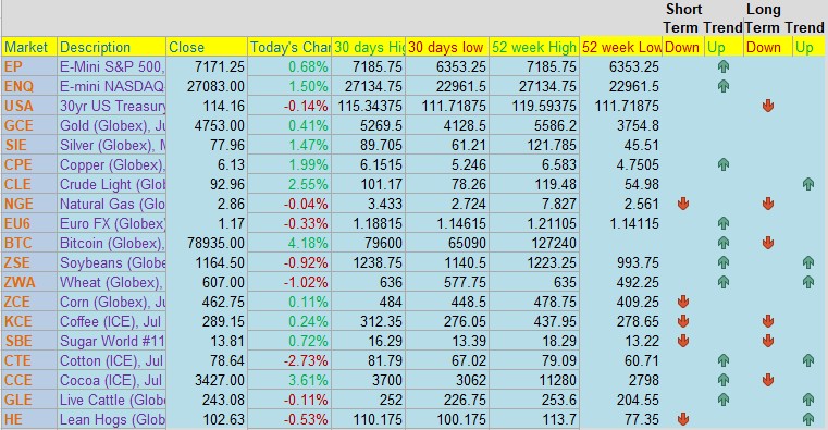 Cannon Trading daily levels table 2 — FX, index, crypto, and grains futures