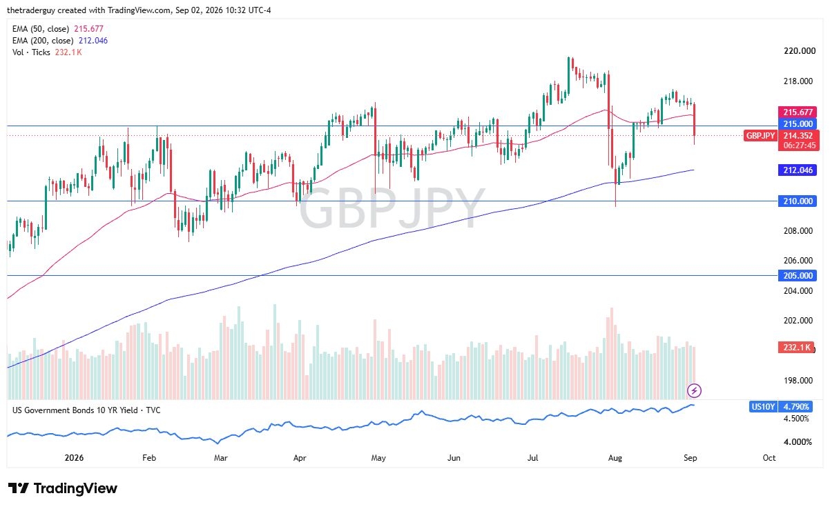GBP/JPY Forecast 03/09: Dip Buyers Return (Chart) GBP/JPY Forecast 03/09: Dip Buyers Return (Chart)