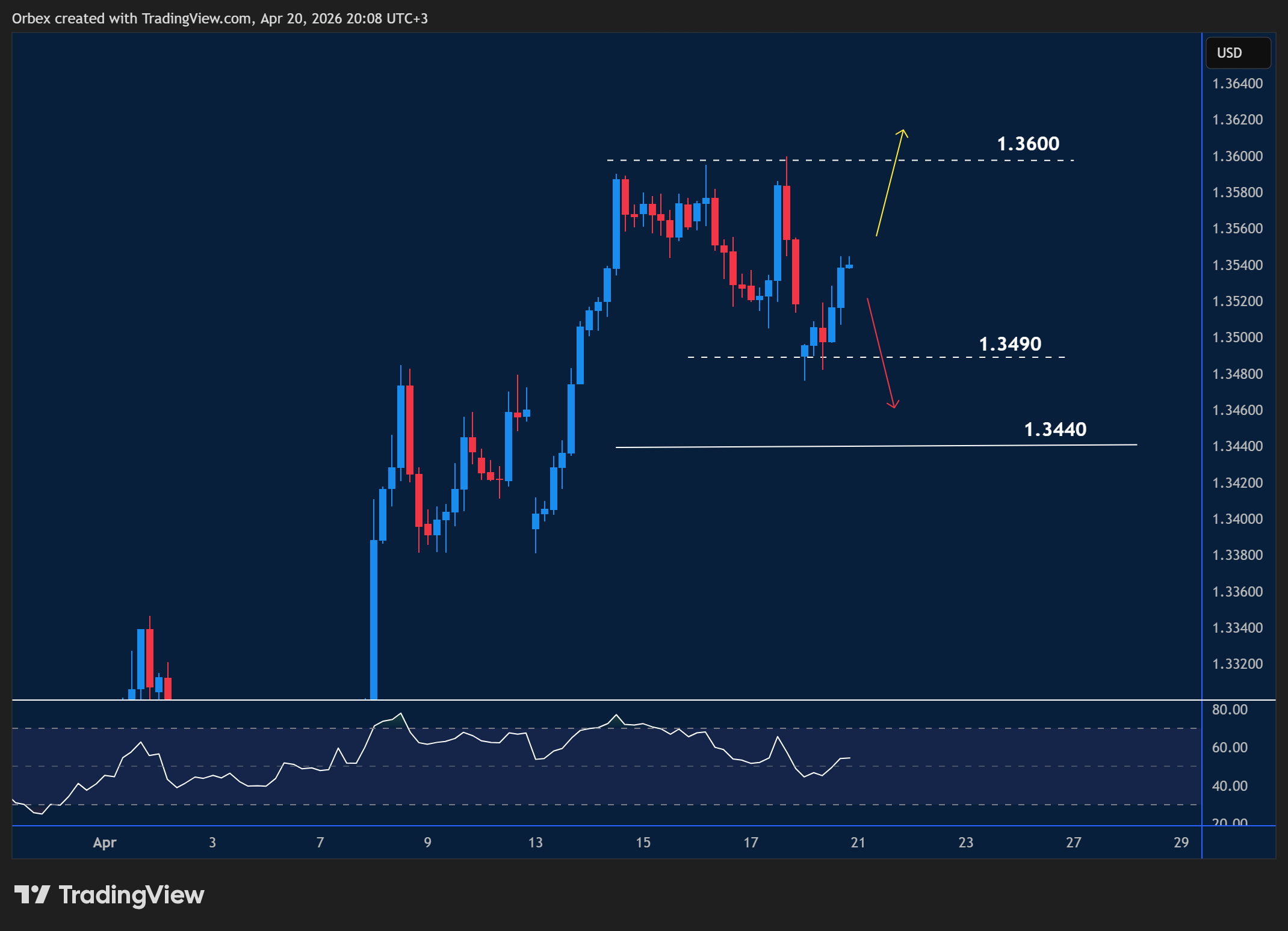 GBPUSD analysis showing intraday bullish movement and key resistance levels.