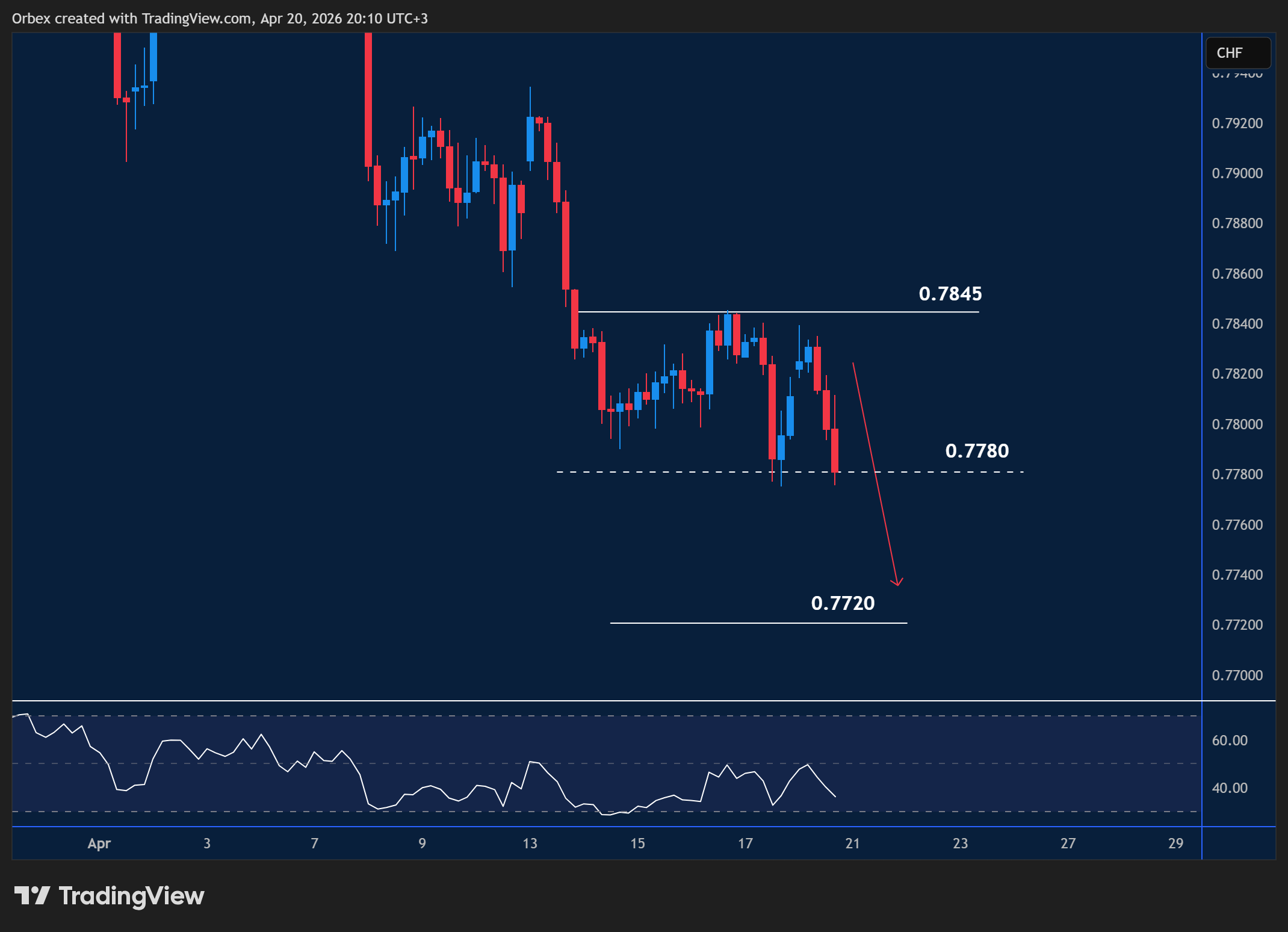 USDCHF analysis reflecting bearish pressure and support levels.