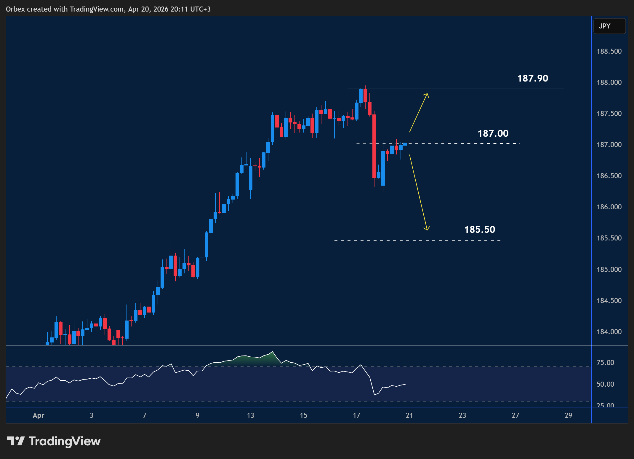EURJPY analysis showing recovery attempts and key market levels.