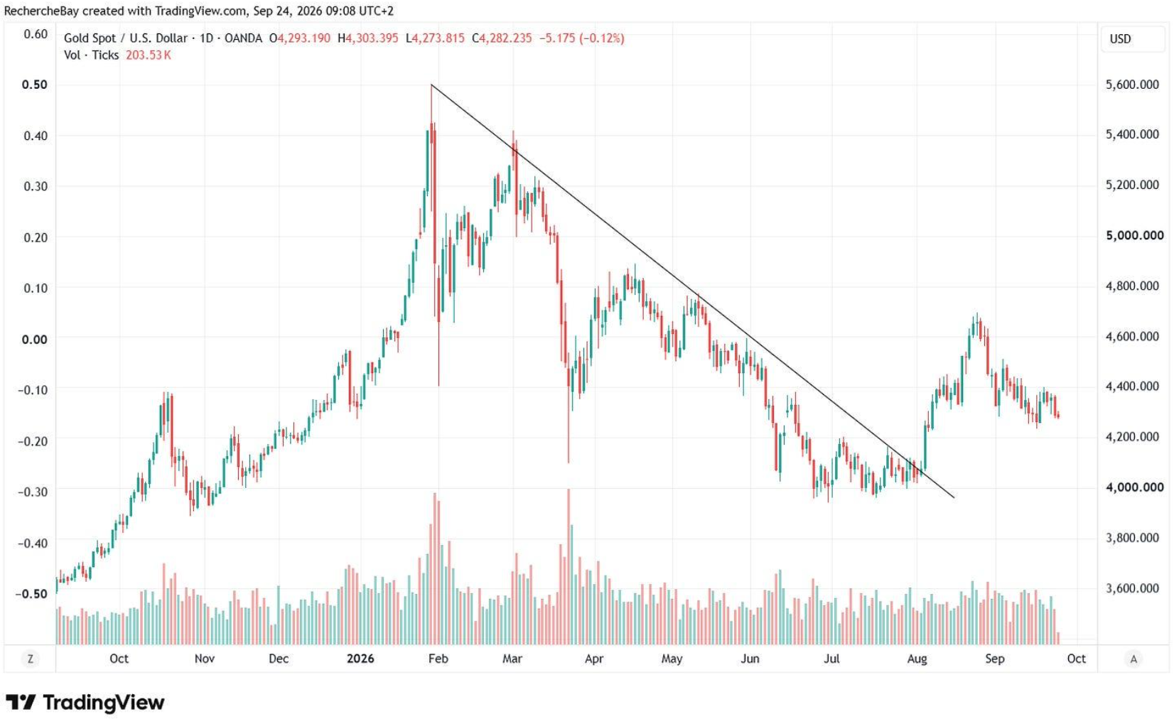 Gold Spot / USD