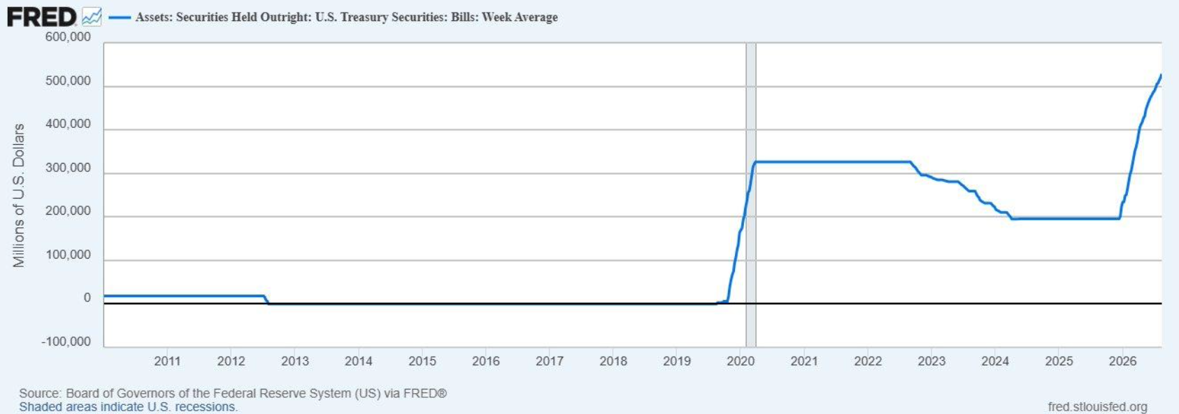 U.S. Treasury Securities Bills Week Average