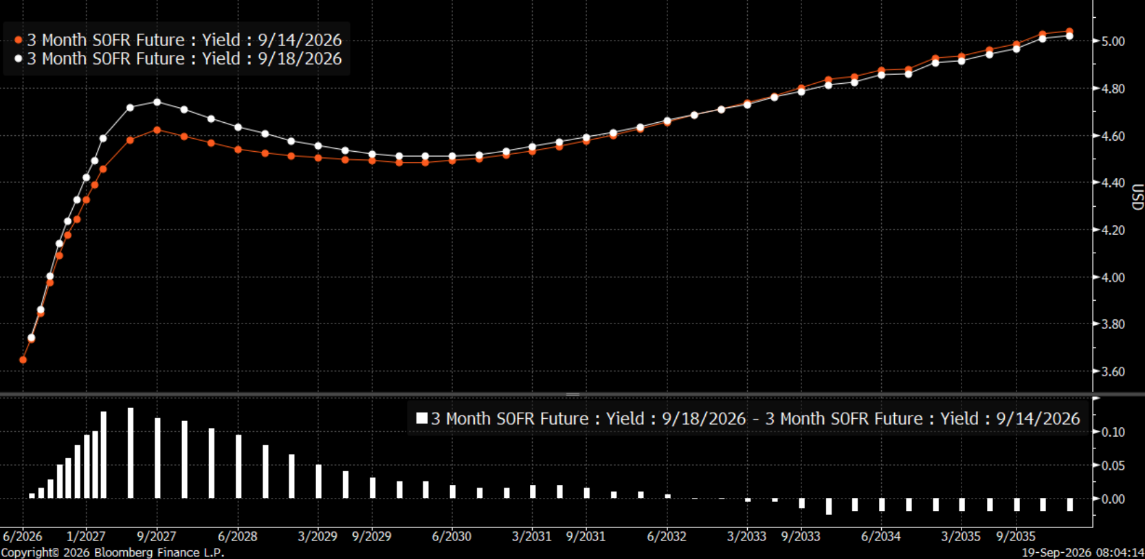 The SOFR curve and OIS rates are not reacting as one might expect in a classic economic slowdown scenario