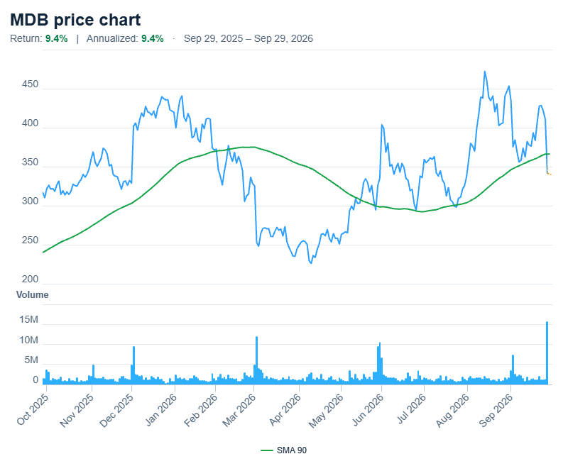 MongoDB (MDB) 1 Yr Chart