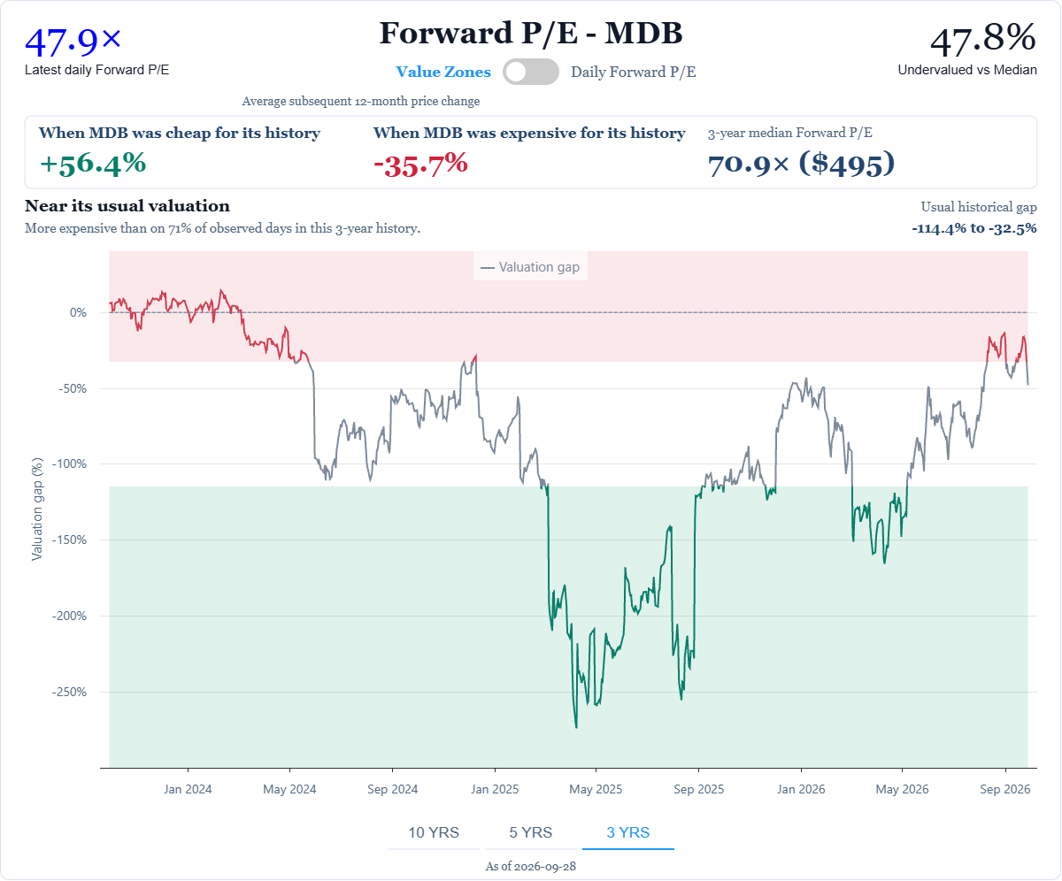 MongoDB (MDB) Forward PE Value Zones