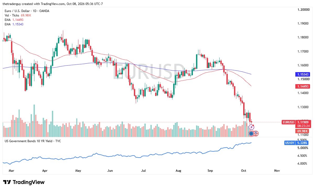 EUR/USD Forecast 09/10: French Debt Concerns Pressure Euro