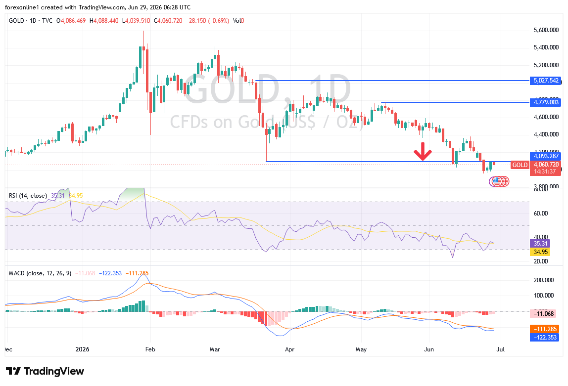 Gold Analysis: Will The Dollar Continue To Restrain Gold's Gains?