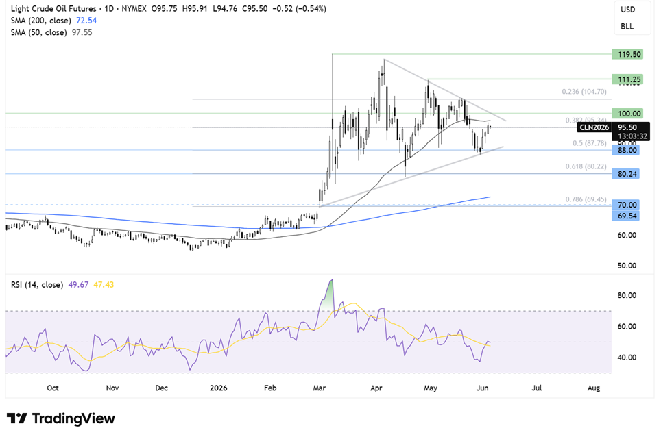 Two Trades To Watch: Oil, GBP/USD Forecast - Thursday, June 4