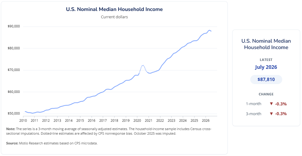 Motio Research: Nominal Median Household Income Estimates, January 2010 - July 2026 Motio Research: Nominal Median Household Income Estimates, January 2010 - July 2026