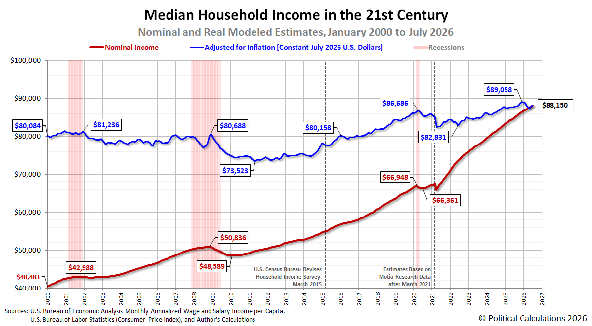 Median Household Income in the 21st Century: Nominal and Real Modeled Estimates, January 2000 to July 2026 Median Household Income in the 21st Century: Nominal and Real Modeled Estimates, January 2000 to July 2026