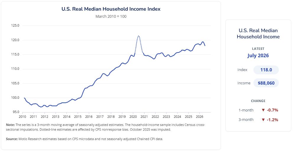 Motio Research: Household Income Index, January-March 2010 through May-July 2026 Motio Research: Household Income Index, January-March 2010 through May-July 2026