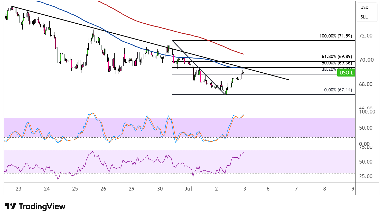 WTI Crude Oil Price Analysis For July 3